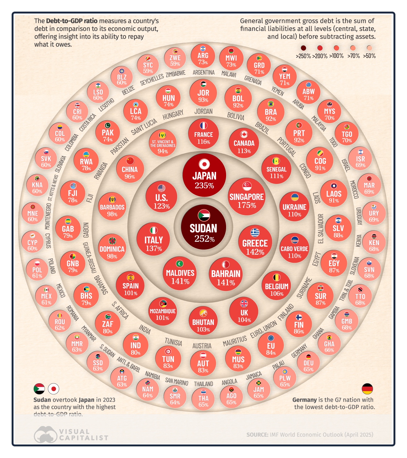 sovereign debt to GDP ratios