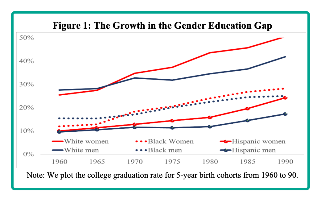 college graduation rates
