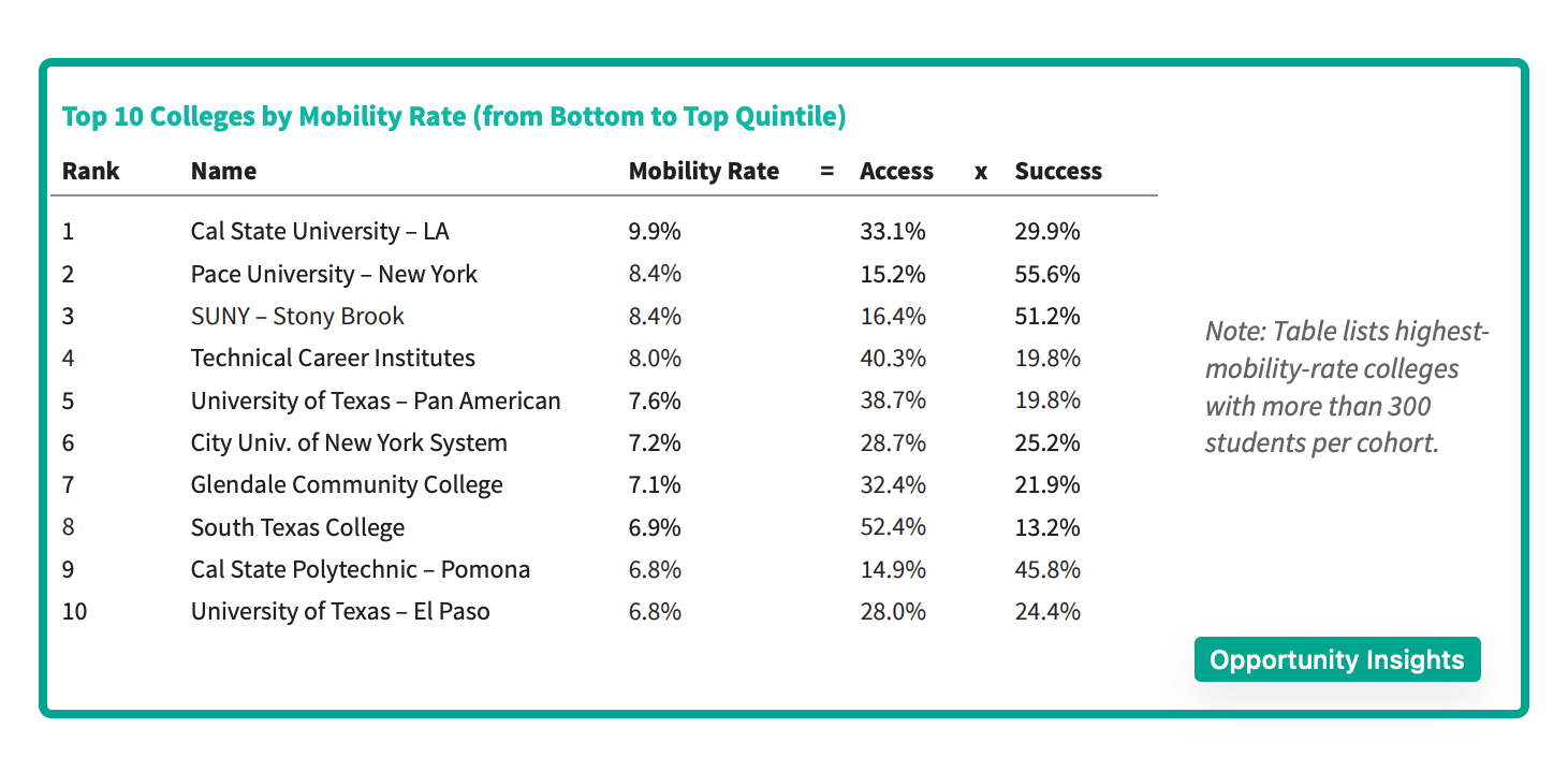value of college