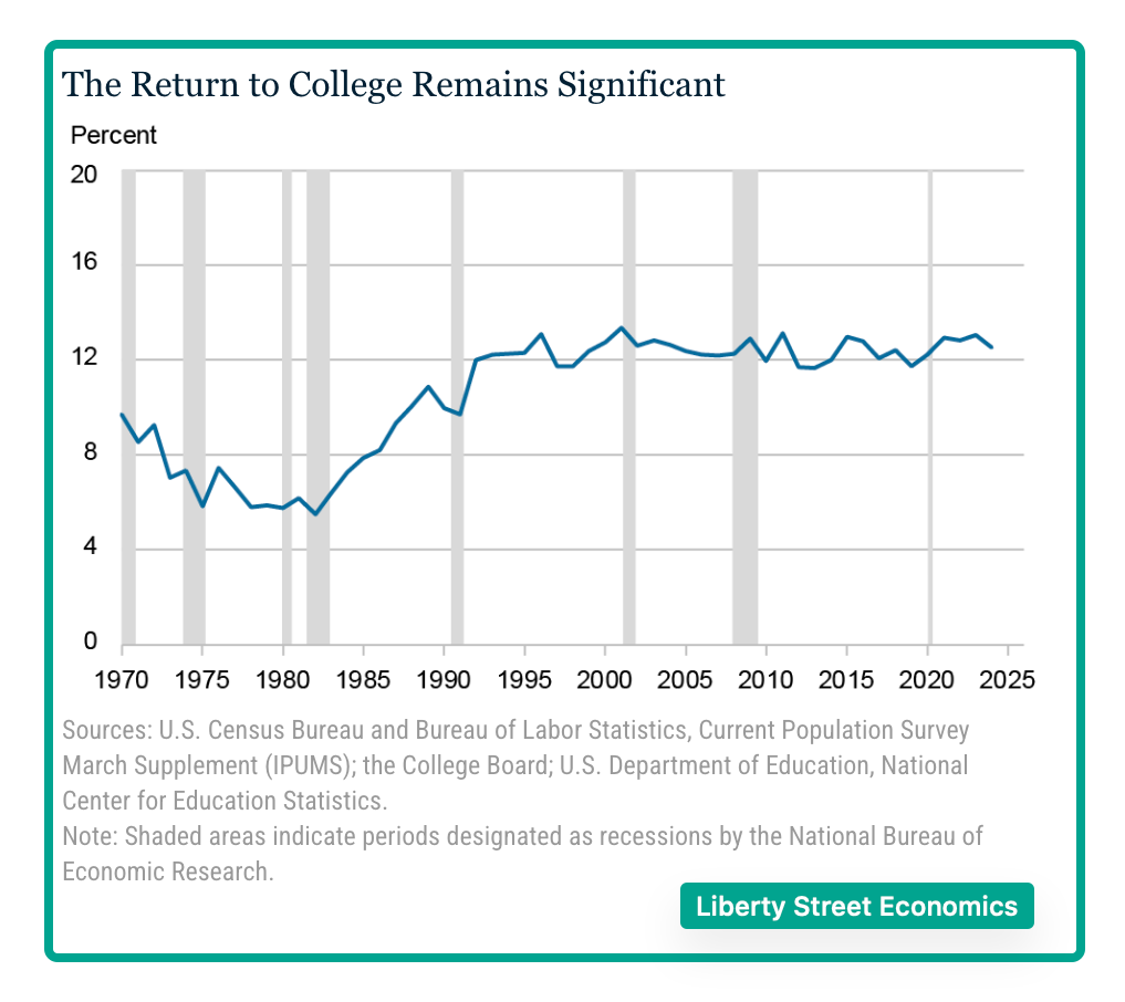 value of college