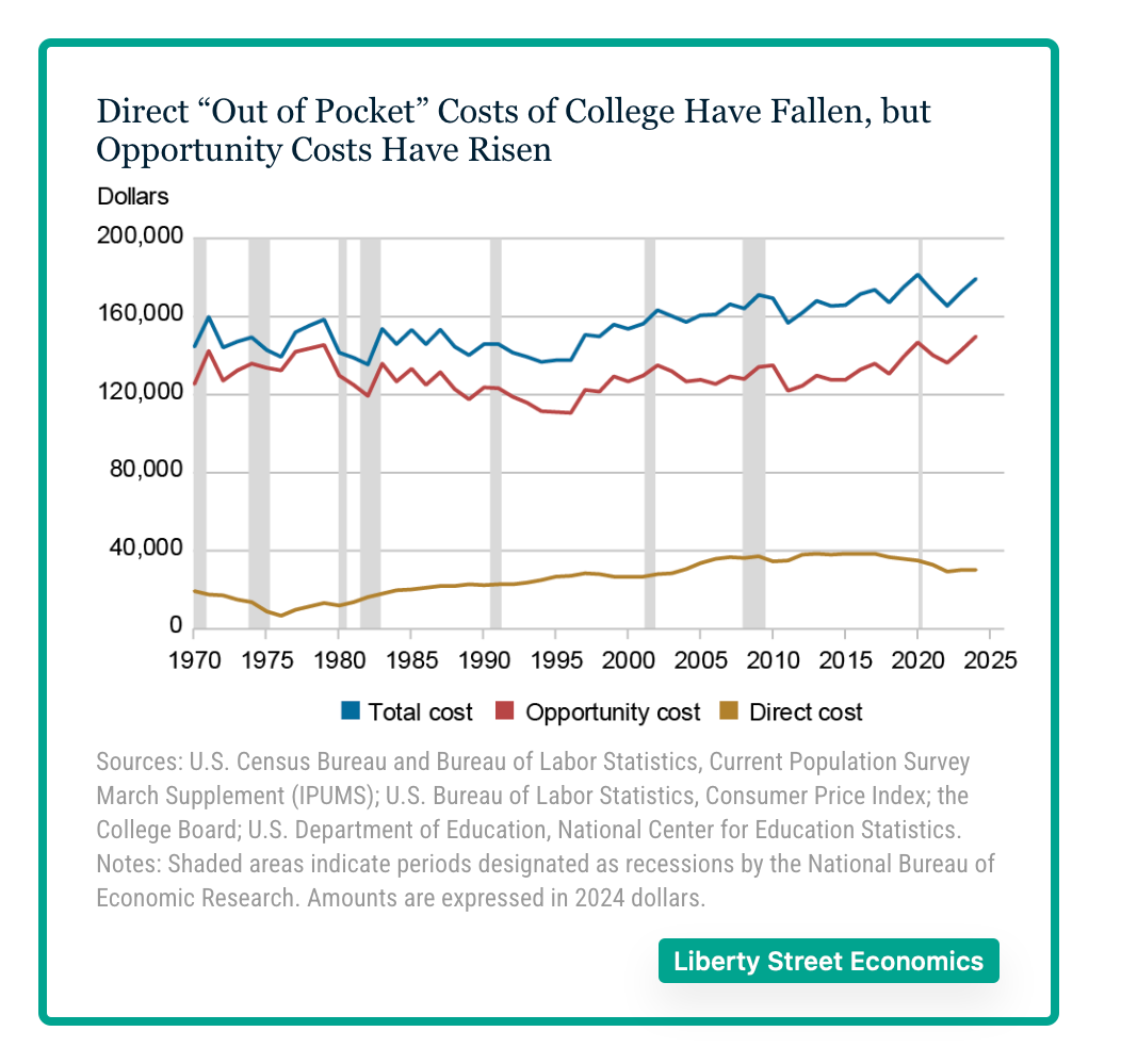 value of college