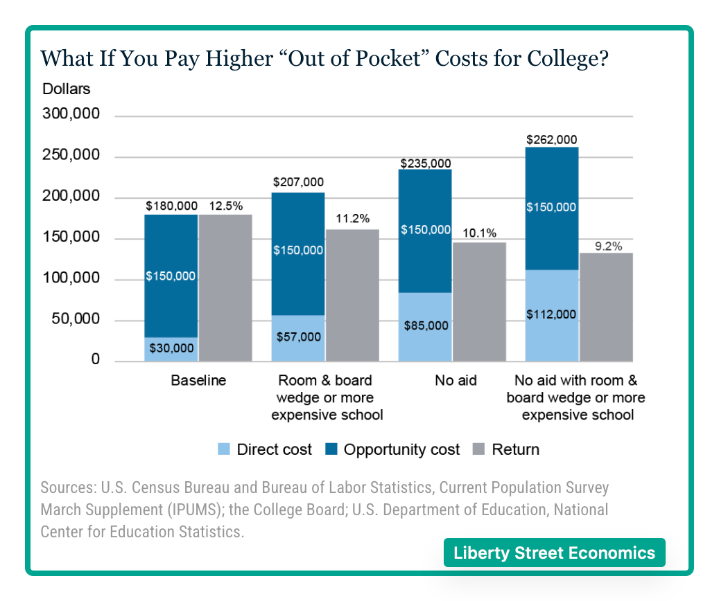 value of college