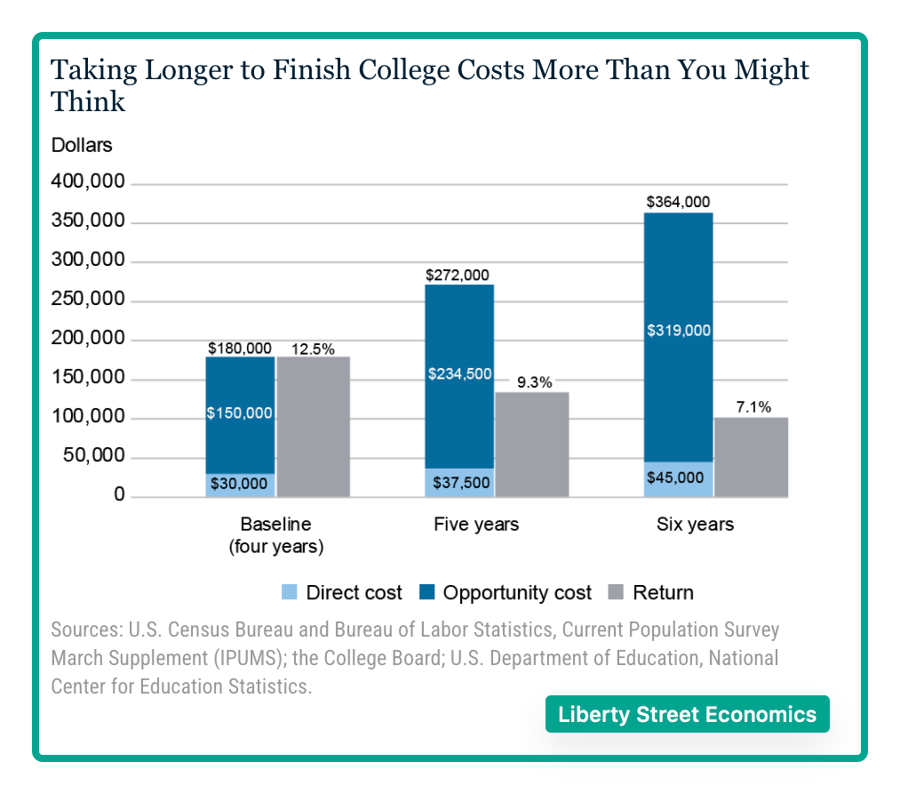 value of college