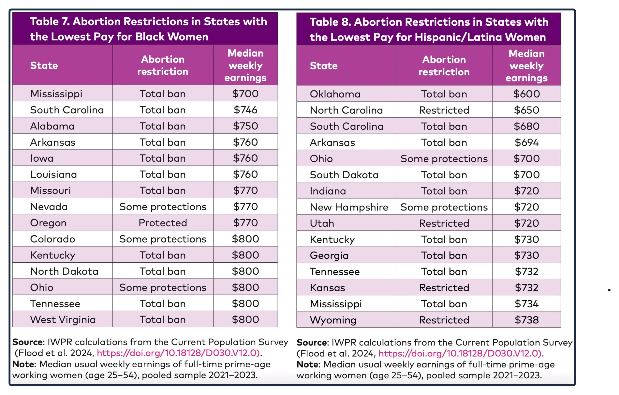 low pay states