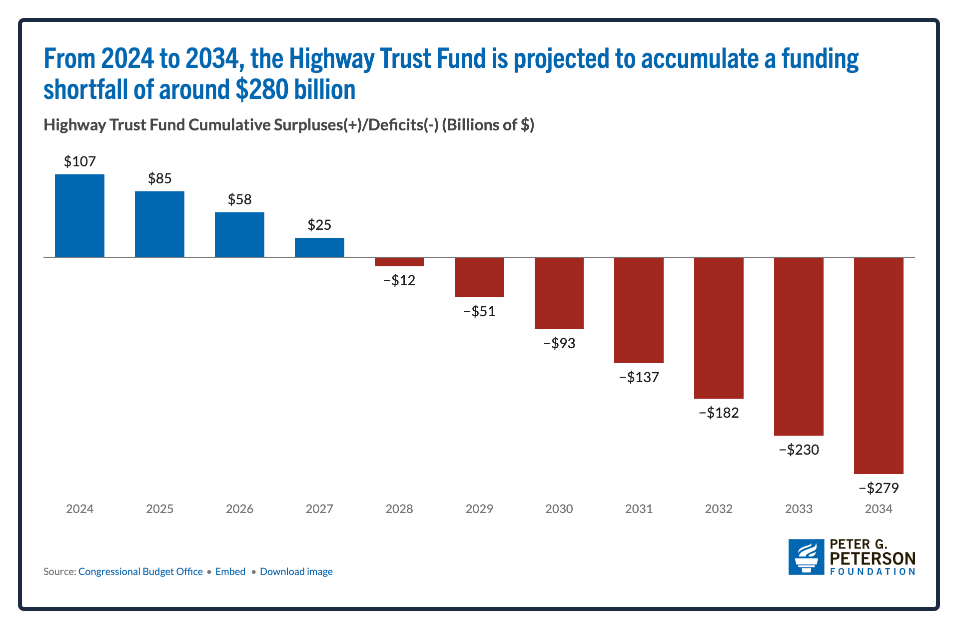 road funding from the Highway Trust Fund