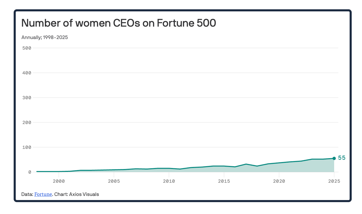 Fortune 500 female CEOs