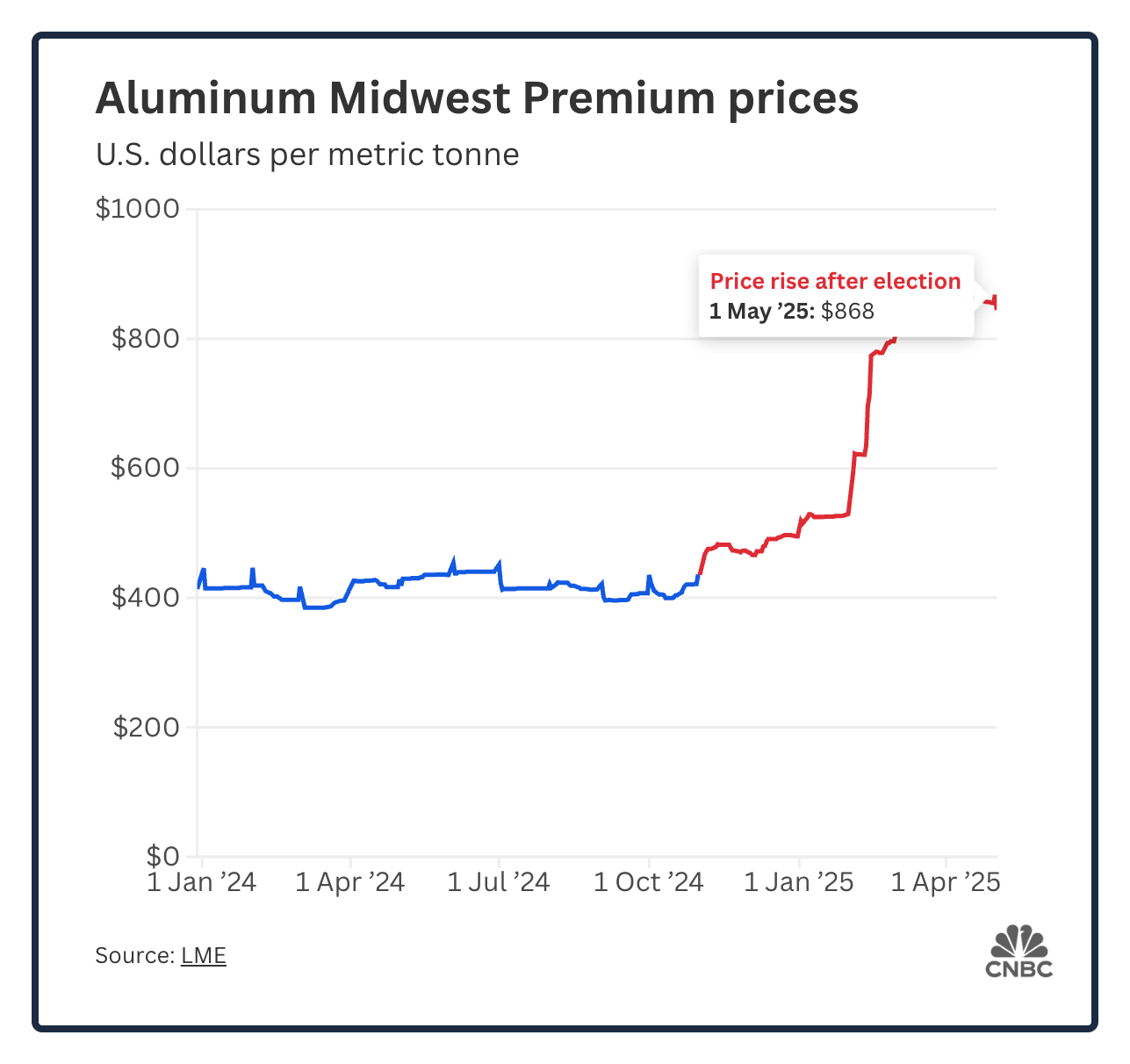 aluminum prices