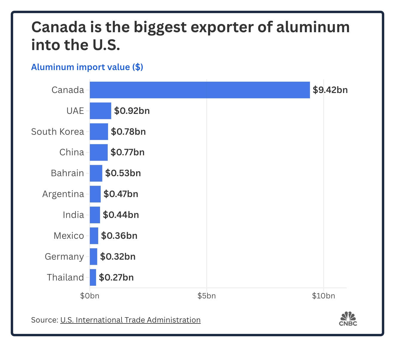 aluminum imports
