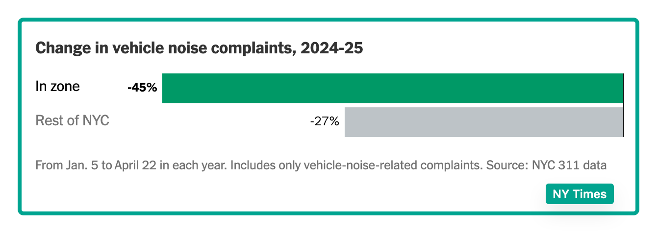 congestion pricing and noise