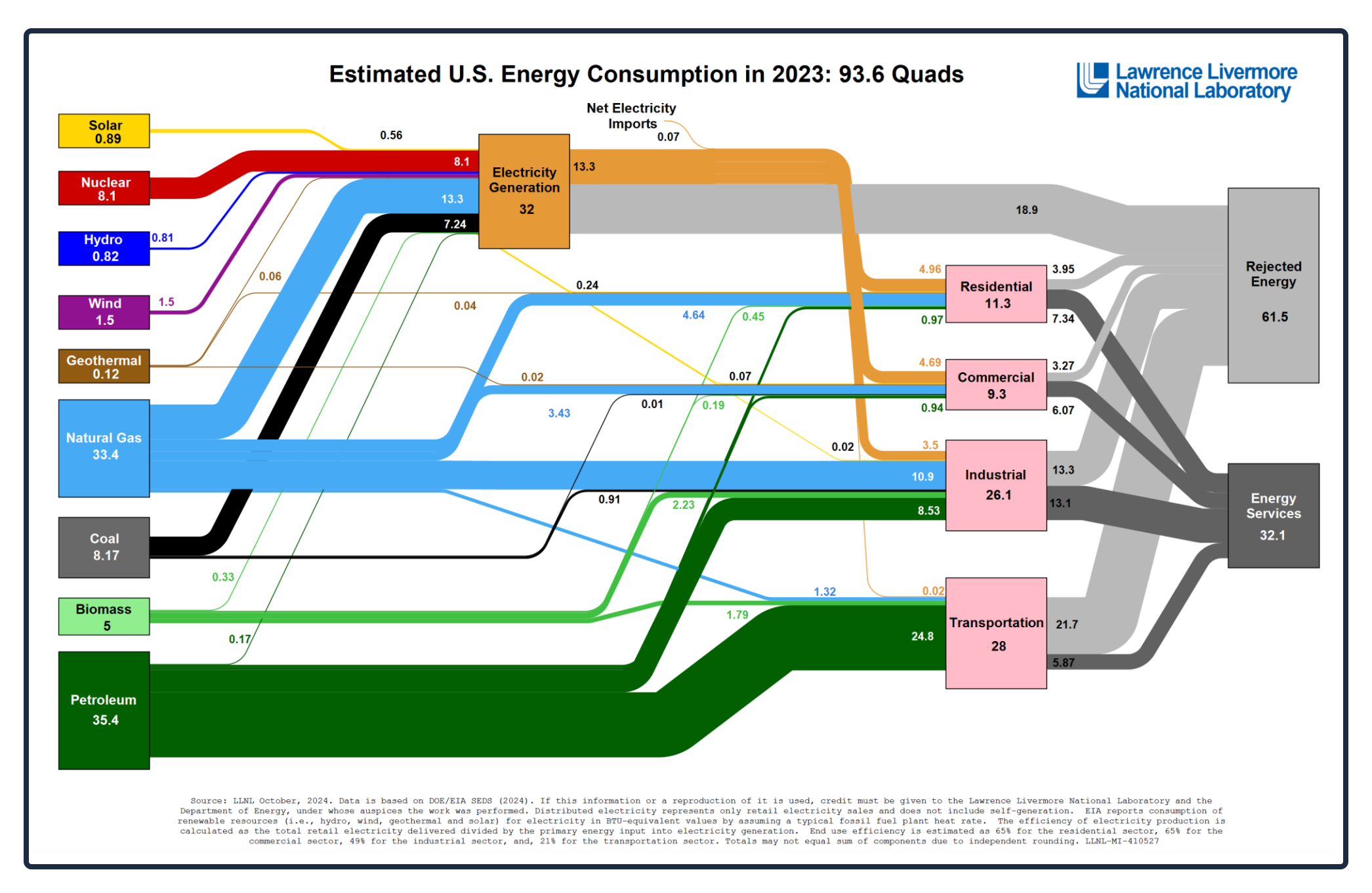 U.S. energy production