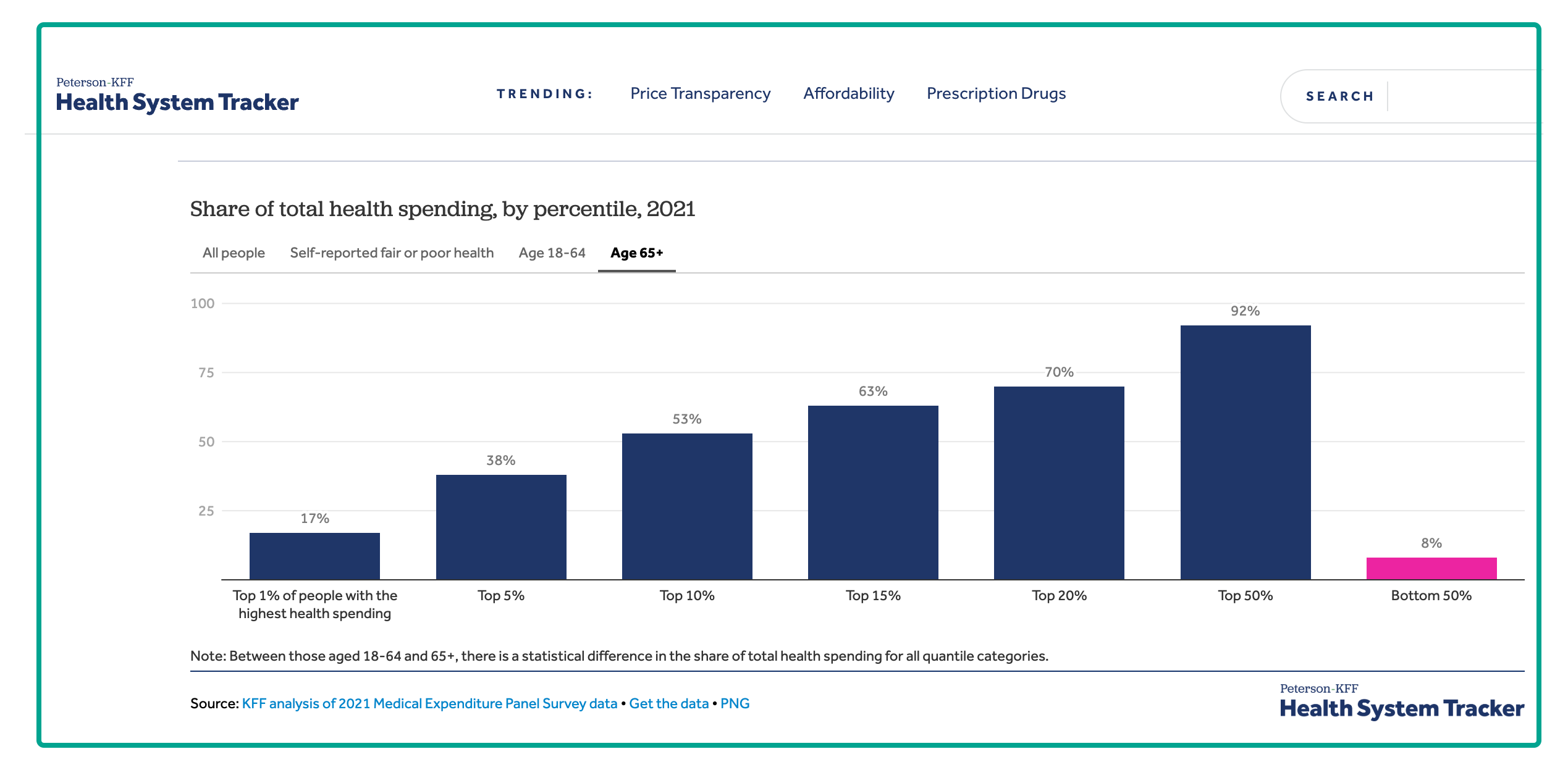 Medicare worries