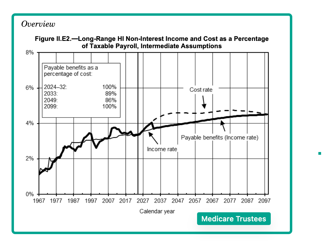 Medicare worries