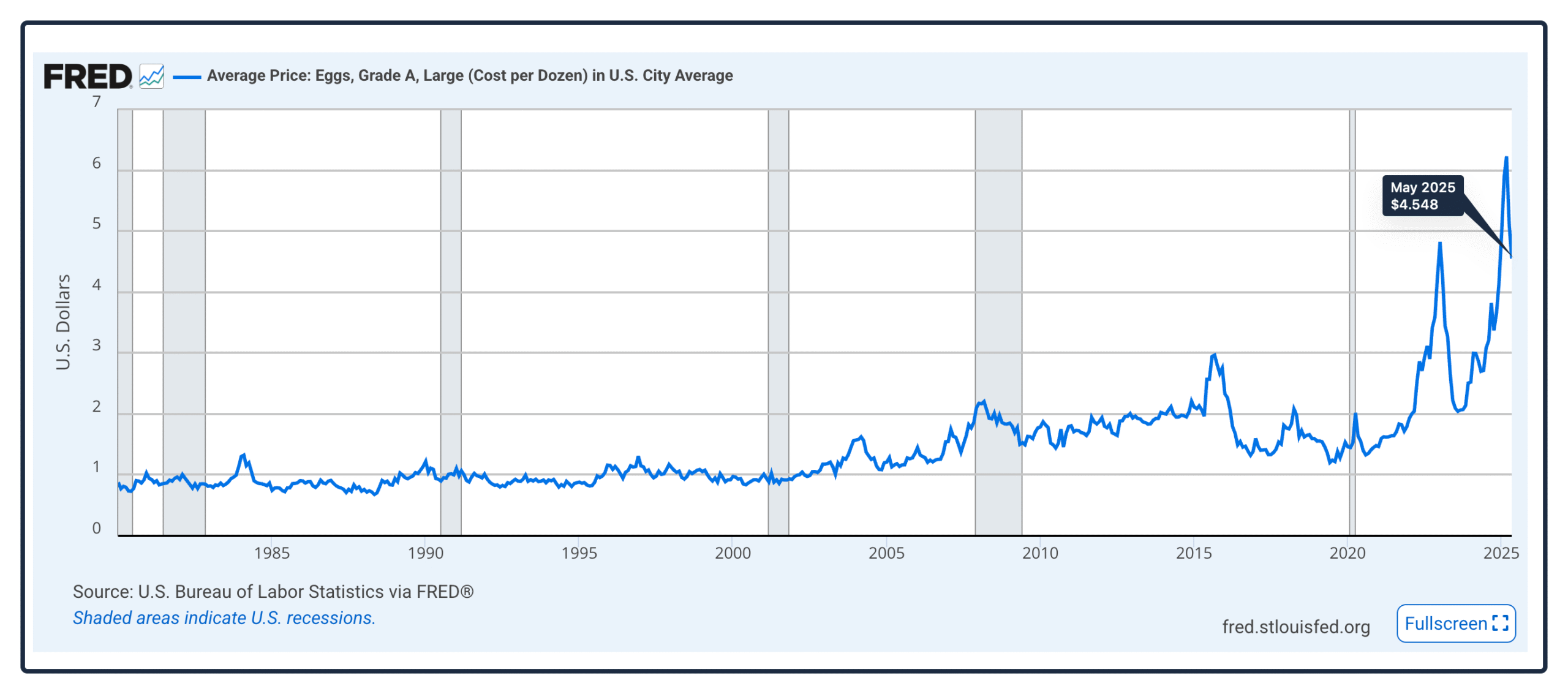 egg prices
