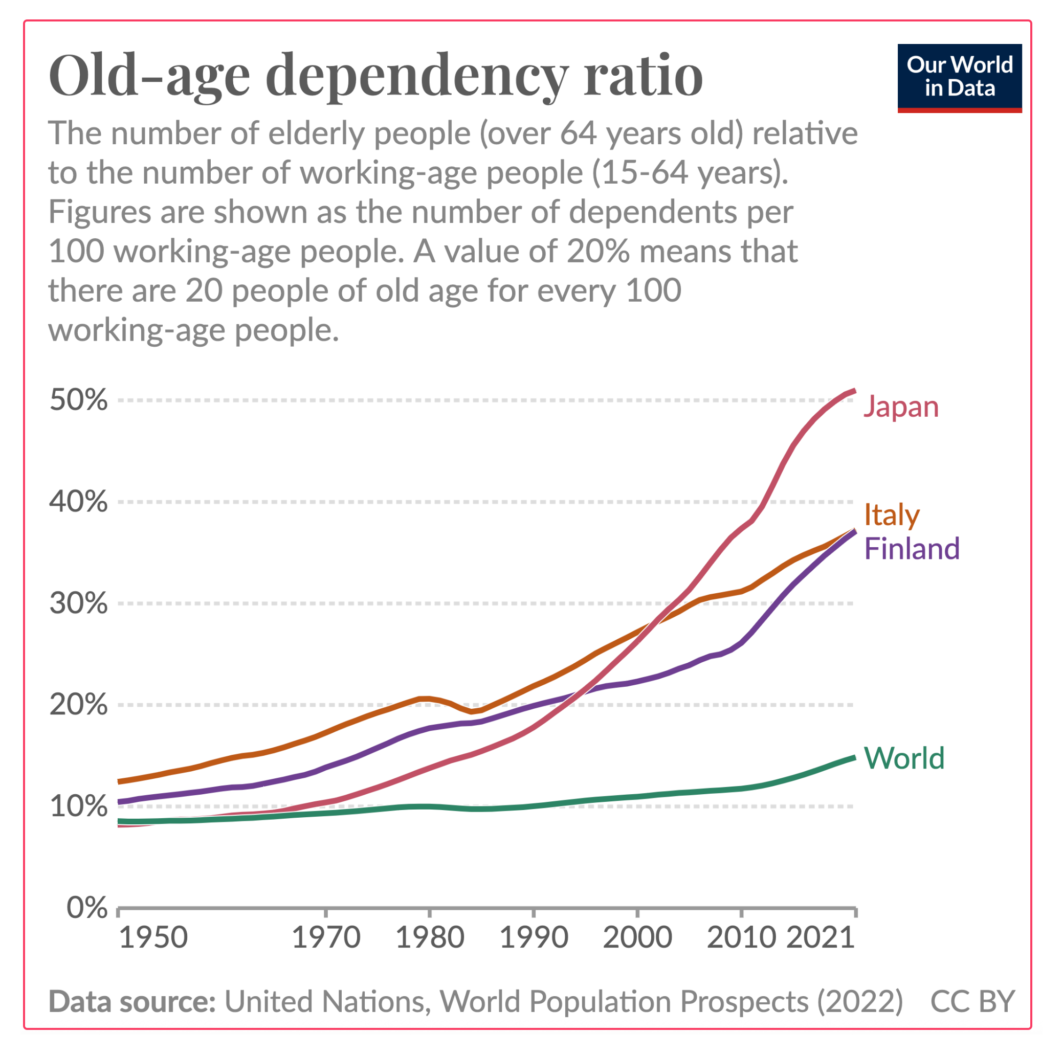 Japan's old age dependency ratio