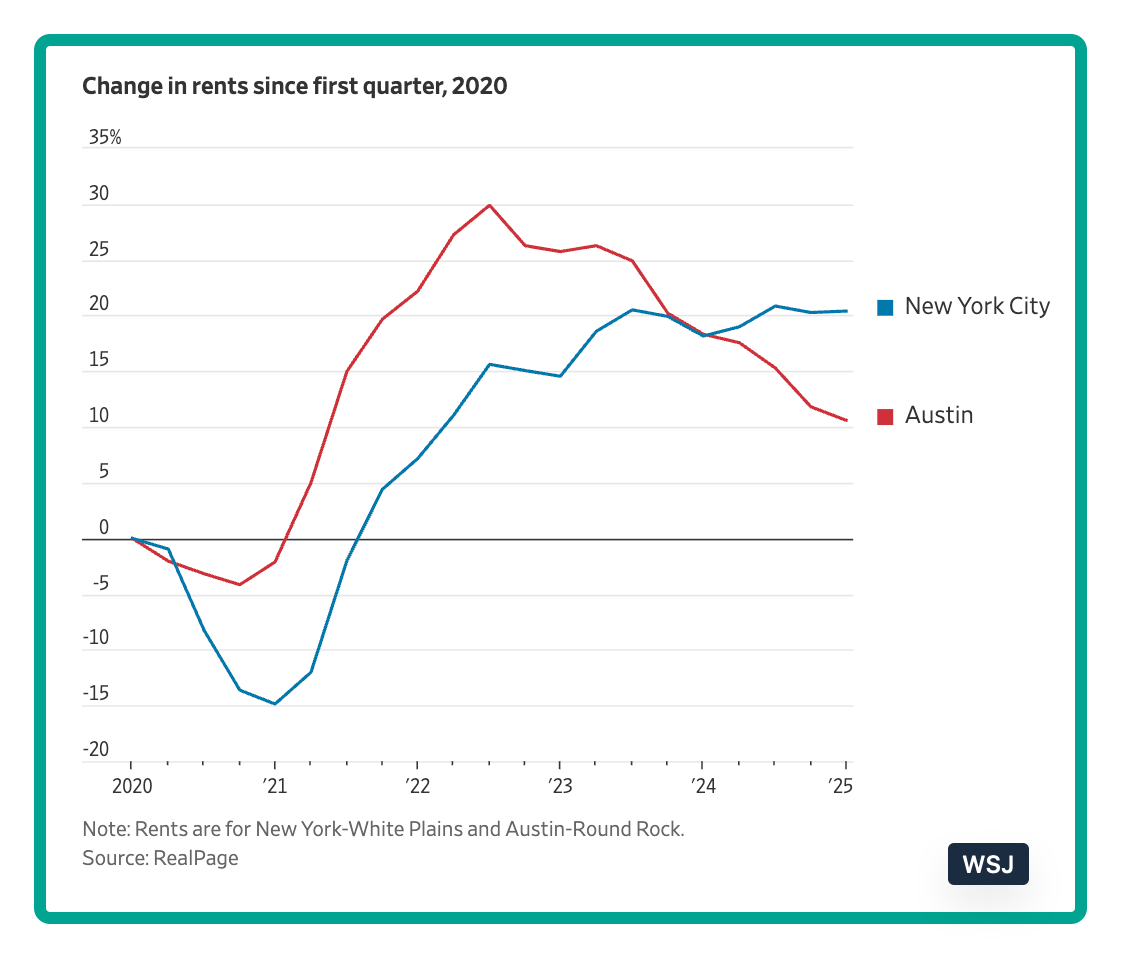 cheaper rents