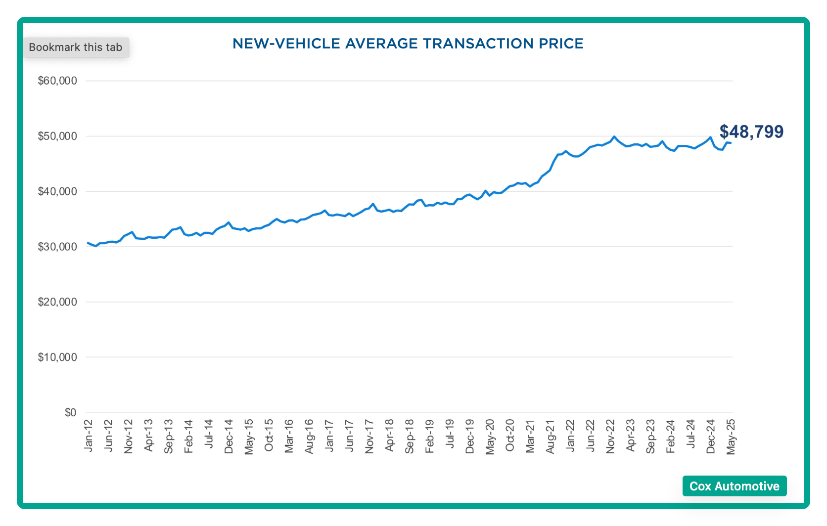 car spending