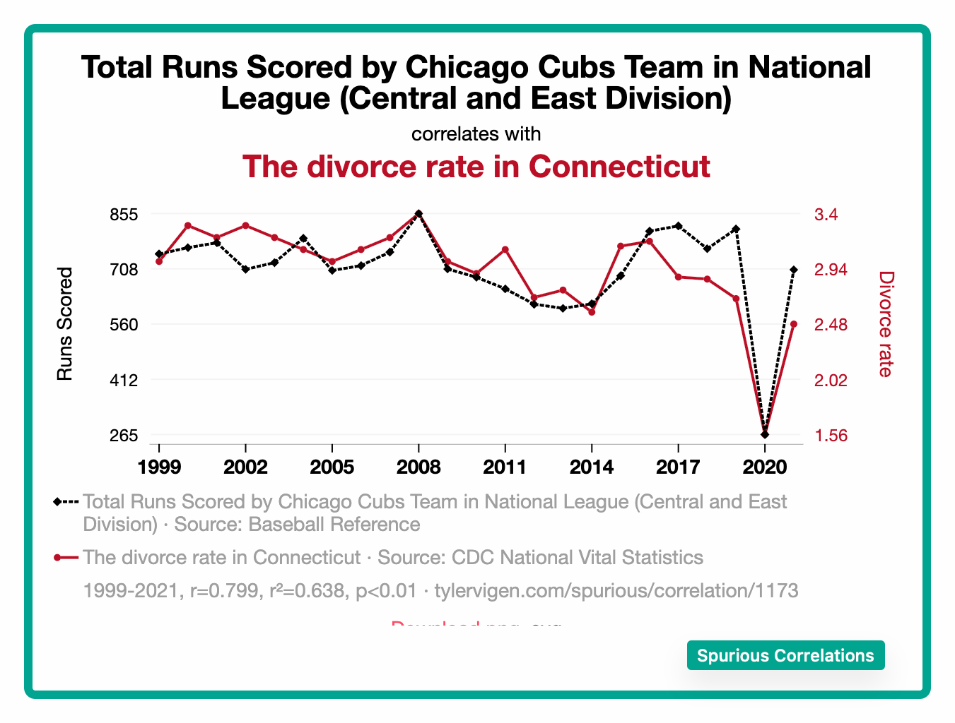 false correlation