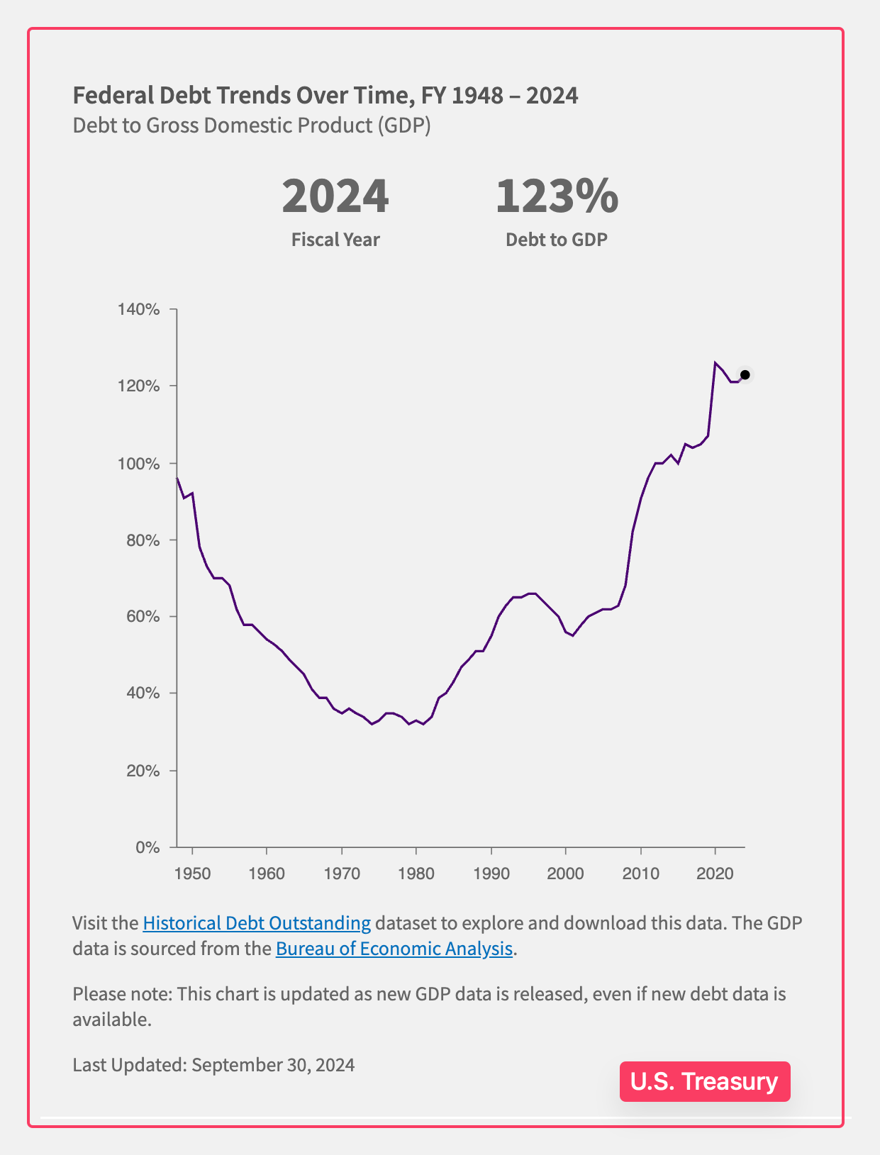 debt to GDP ratio 