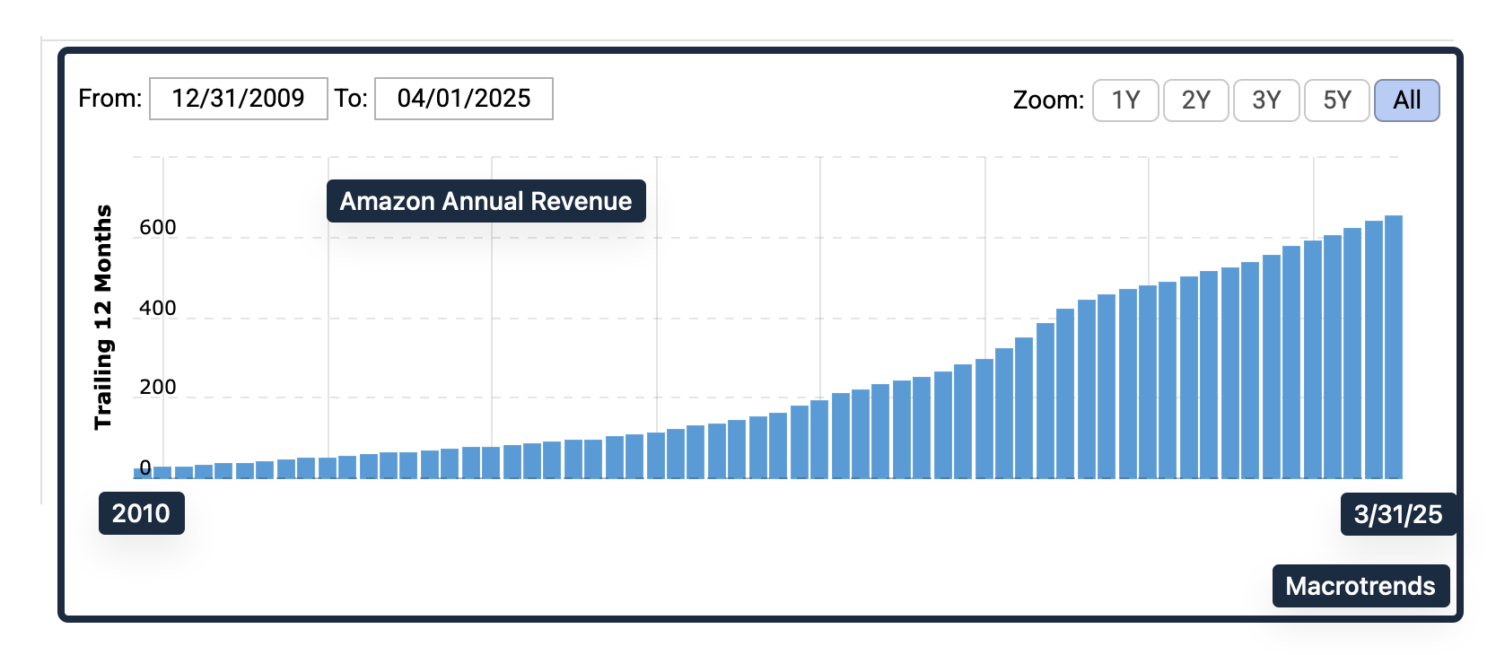 Amazon V. Walmart