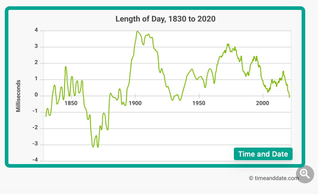 length of the day