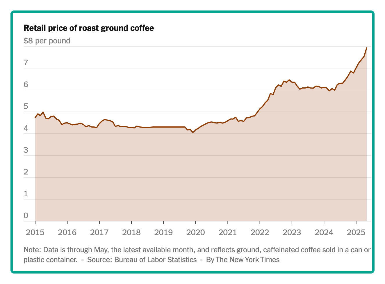 coffee prices