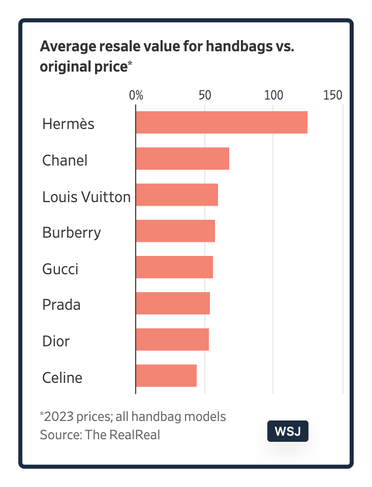 Birkin bag prices