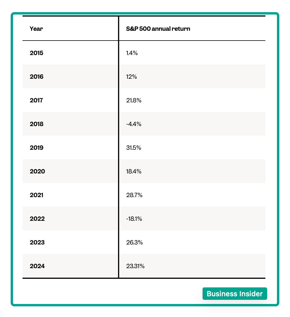S&P 500 history