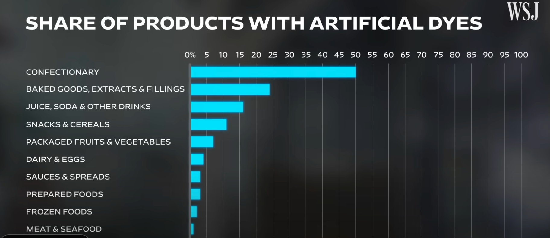 products with artificial dyes