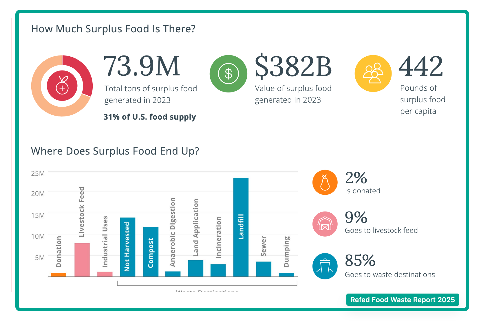 food waste