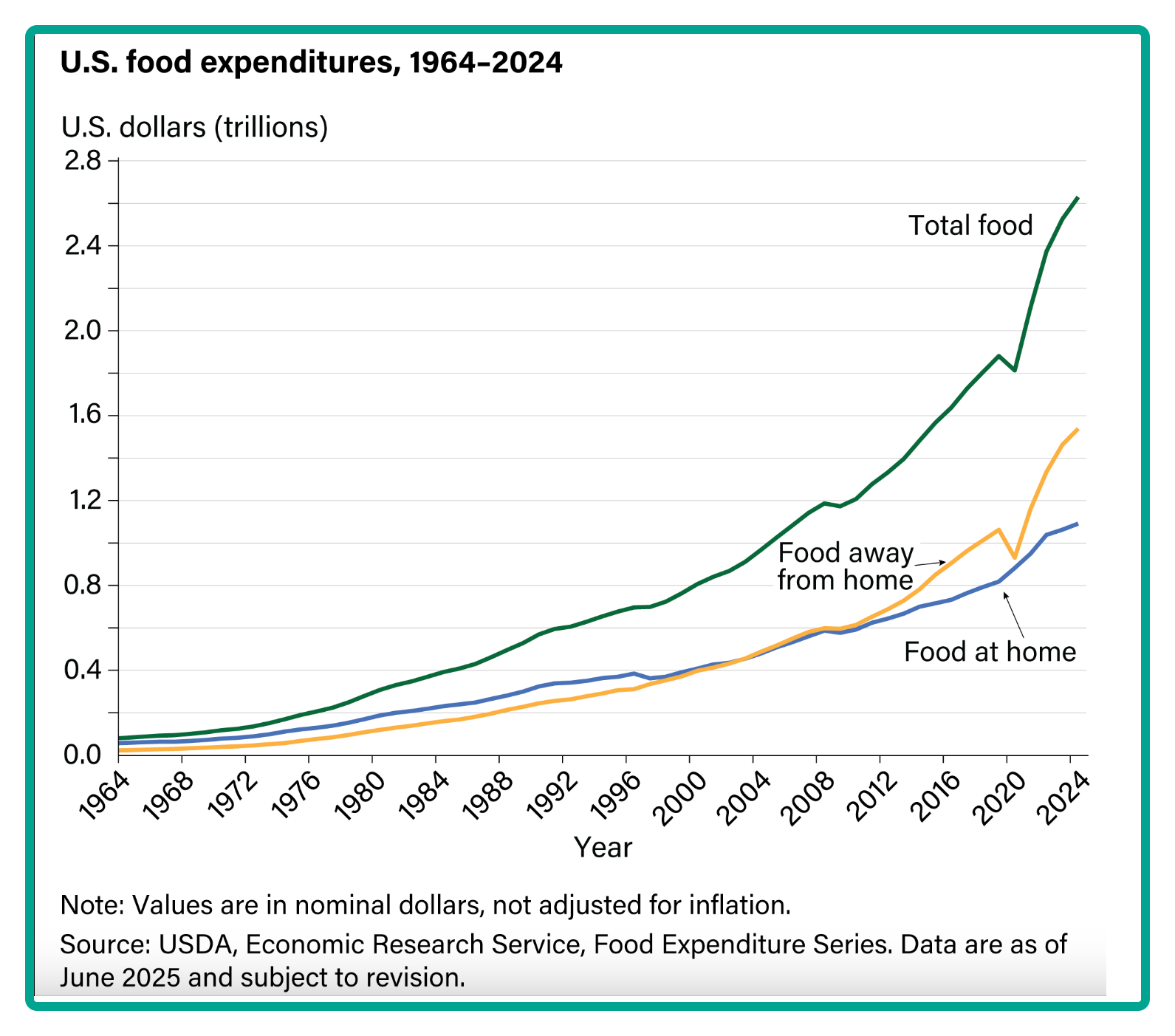 food spending