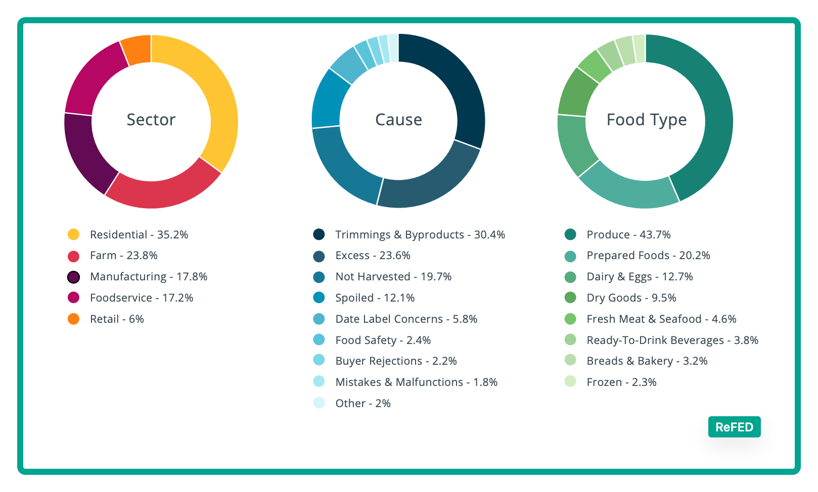 food waste