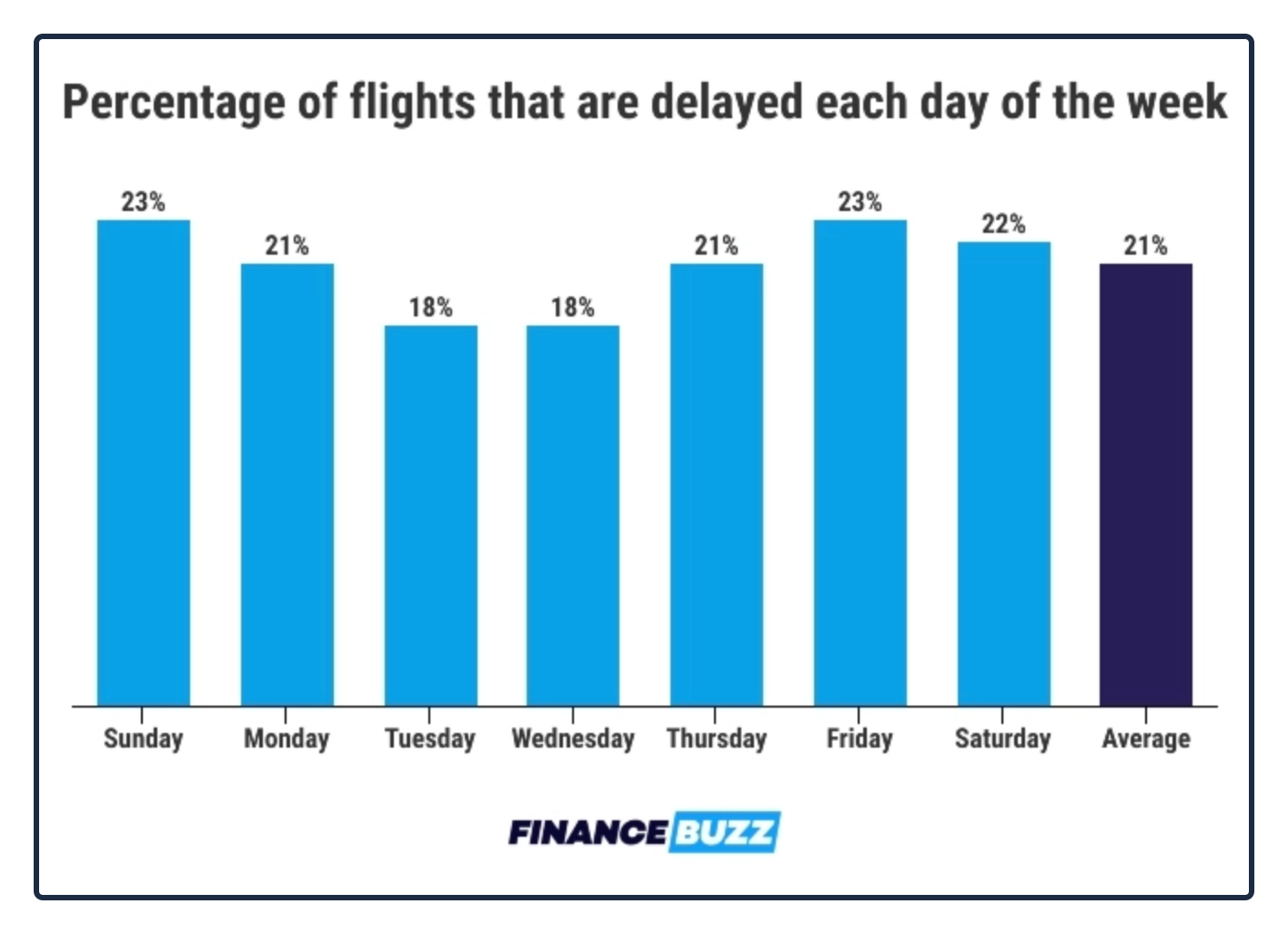air travel delays
