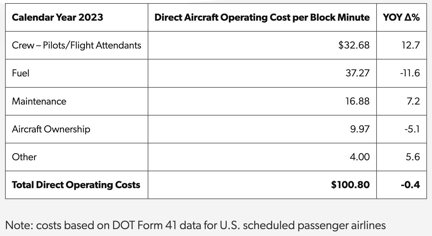 air travel delays