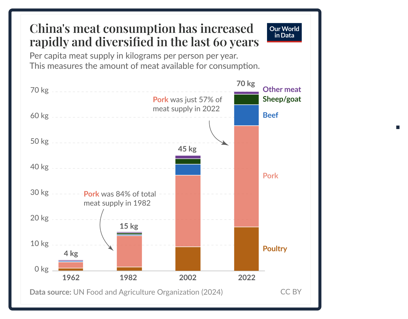 China's meat consumption