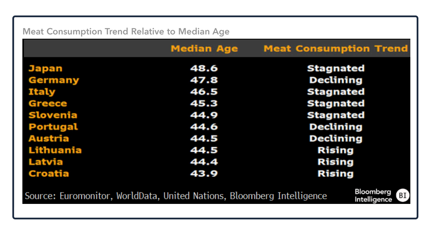 Age and Meat Consumption
