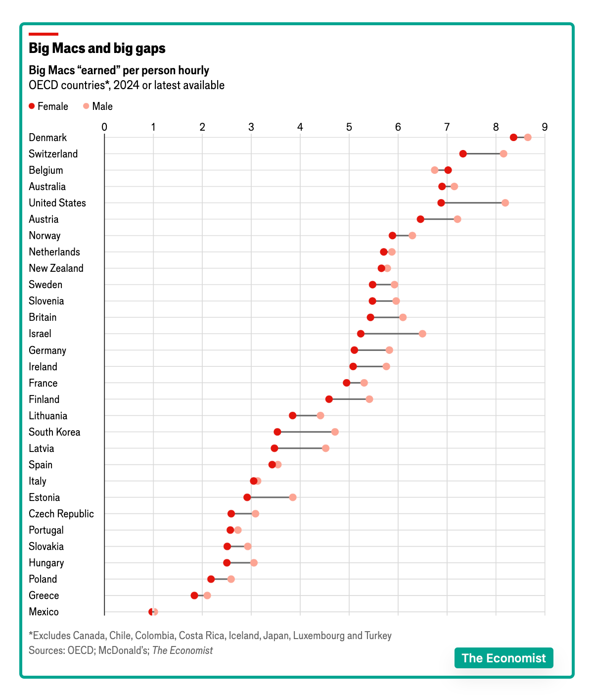 comparing wages