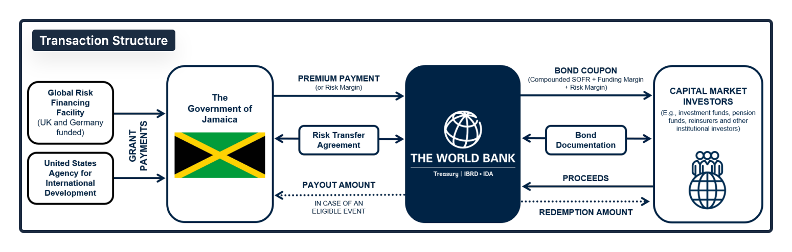financial products
