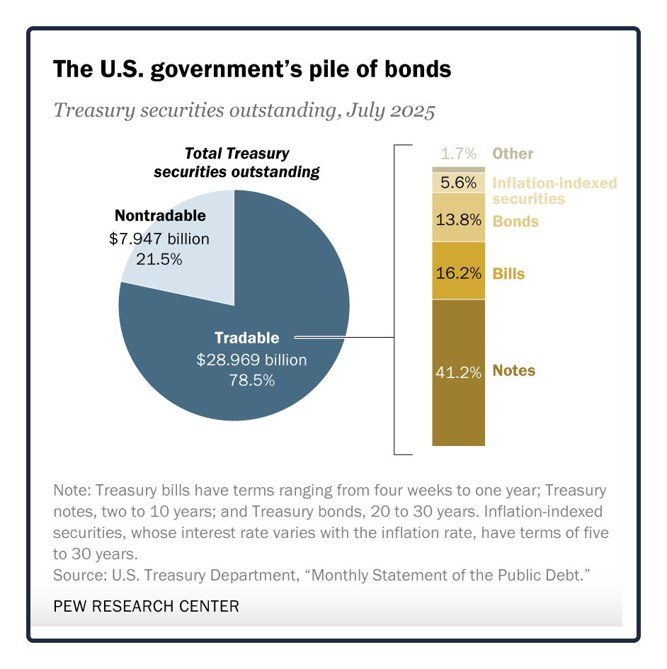 financial products