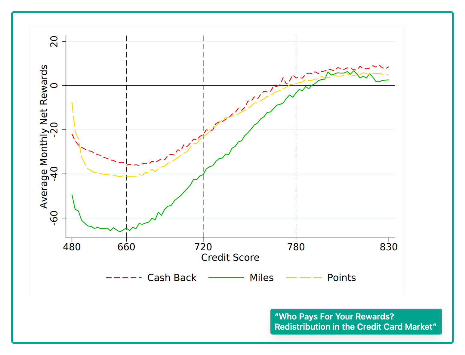 Rewards receivers