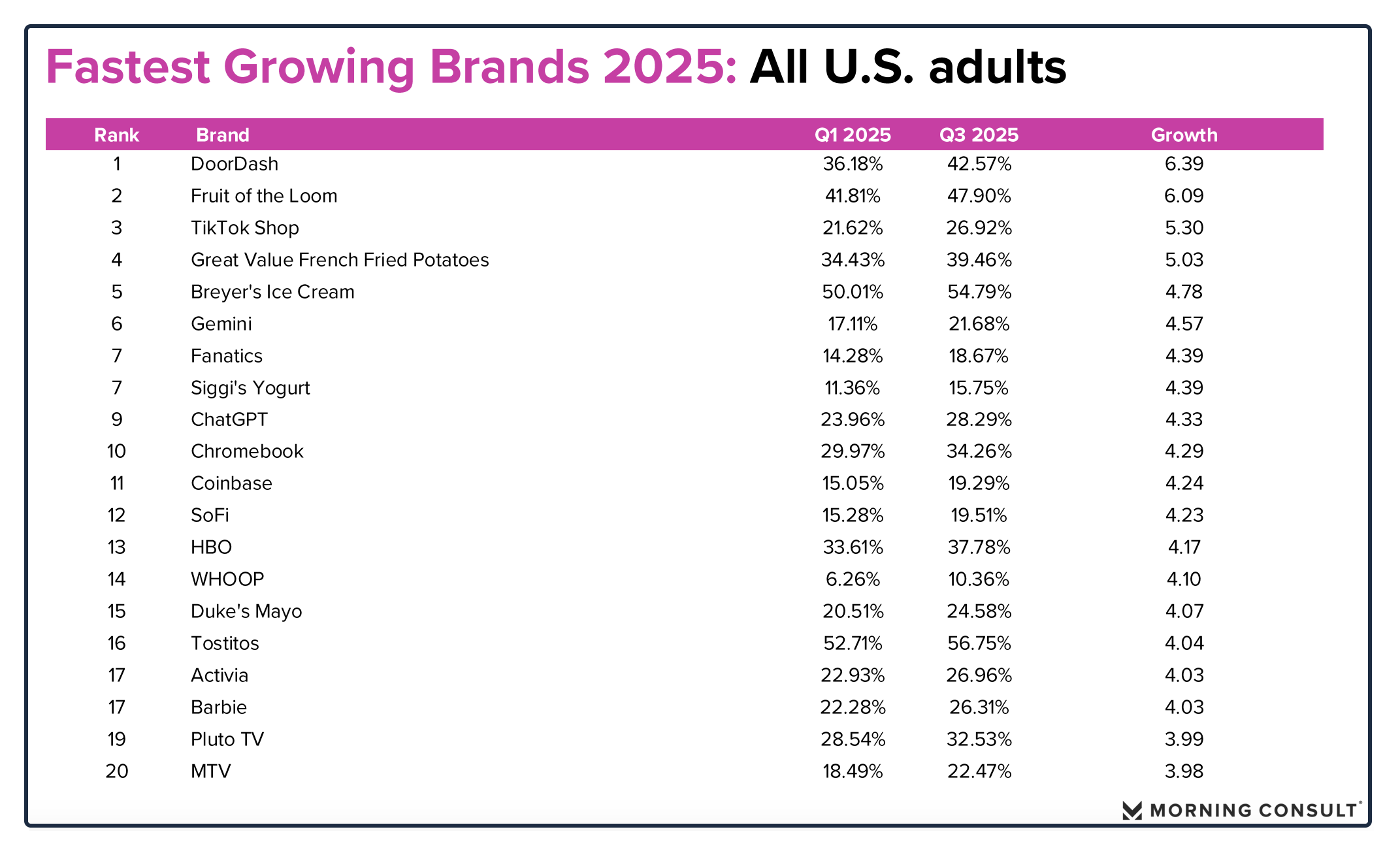 Fastest growing brands