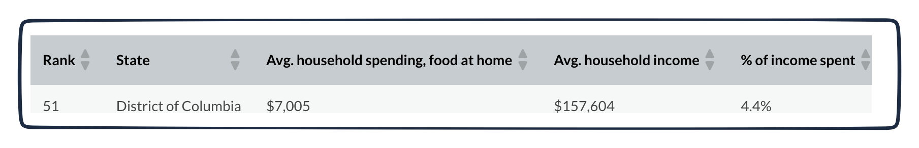 spending on food