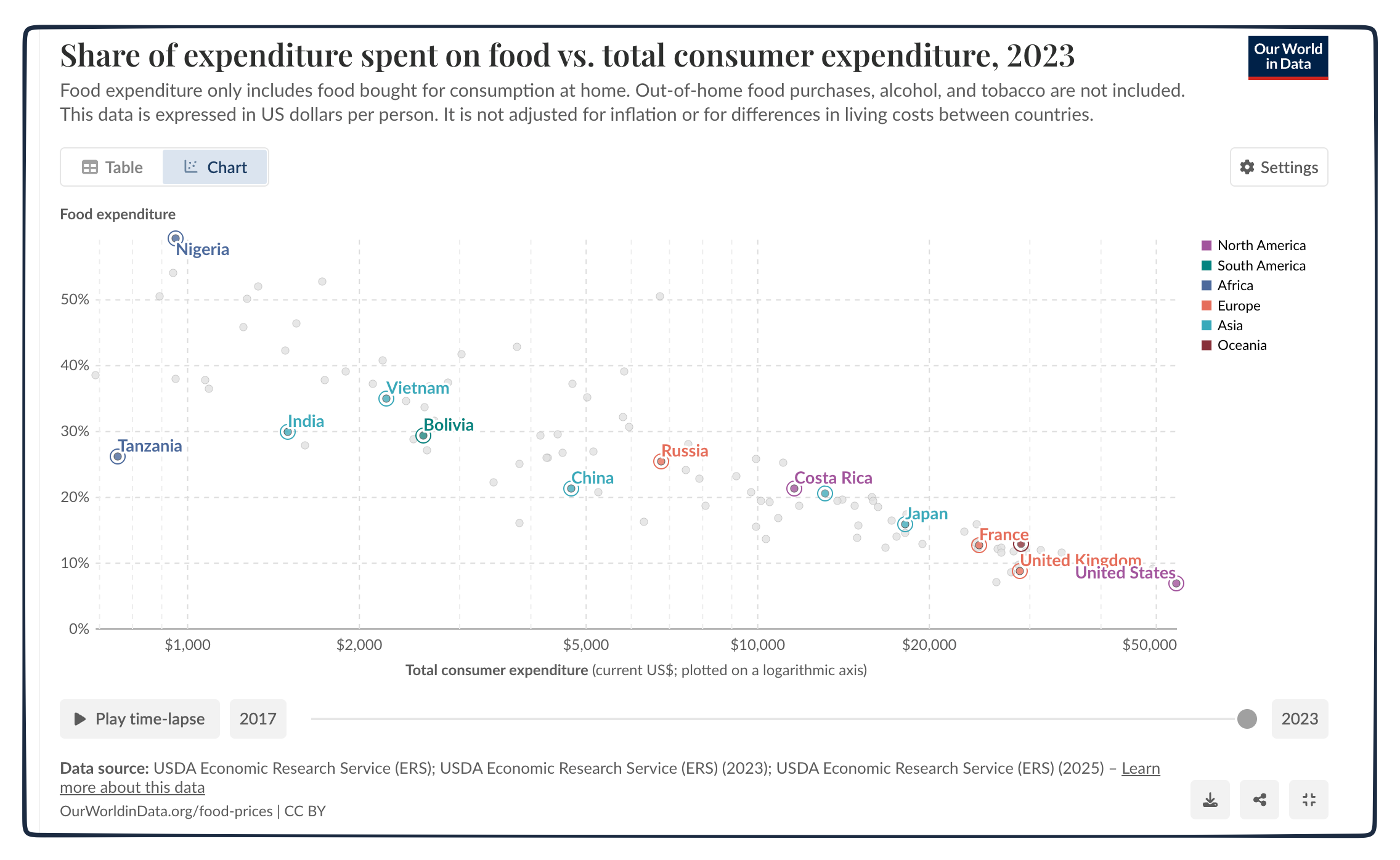 food spending