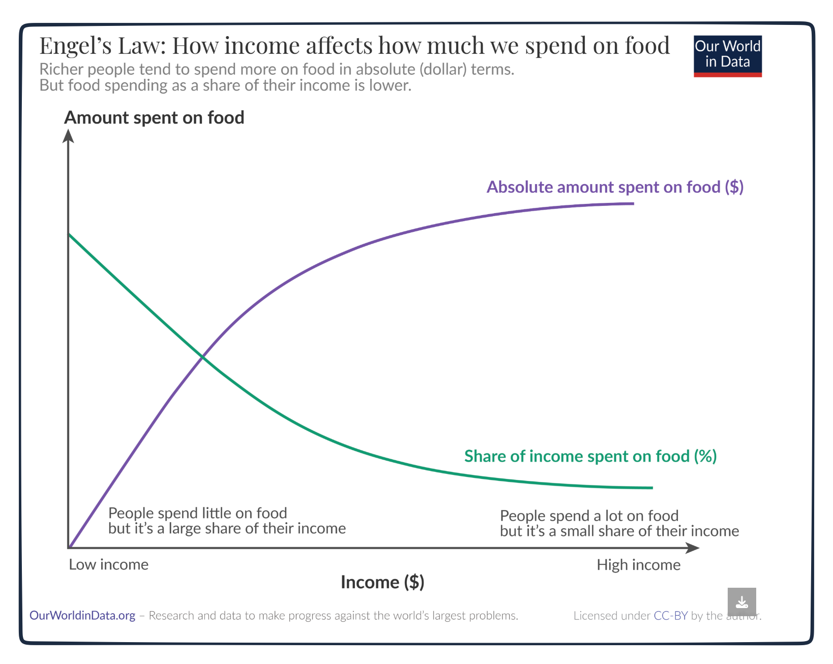 Engel's Law