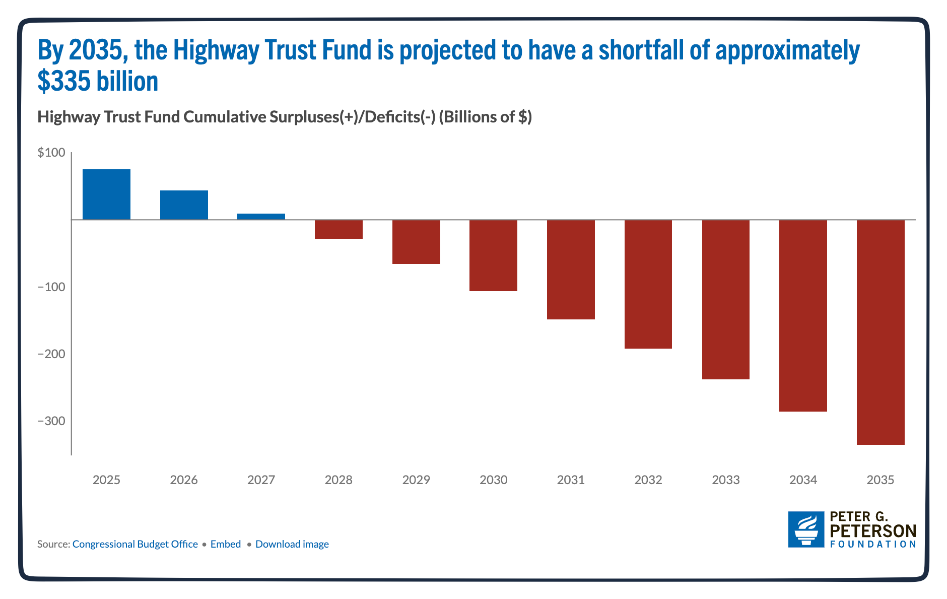 highway funding