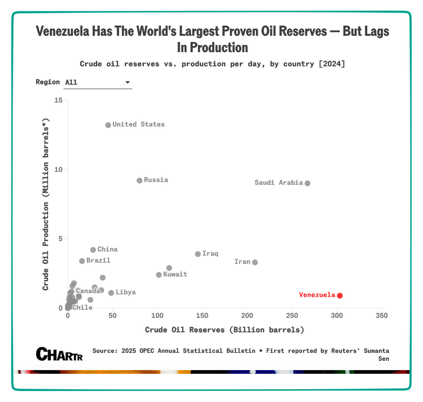 Oil prices