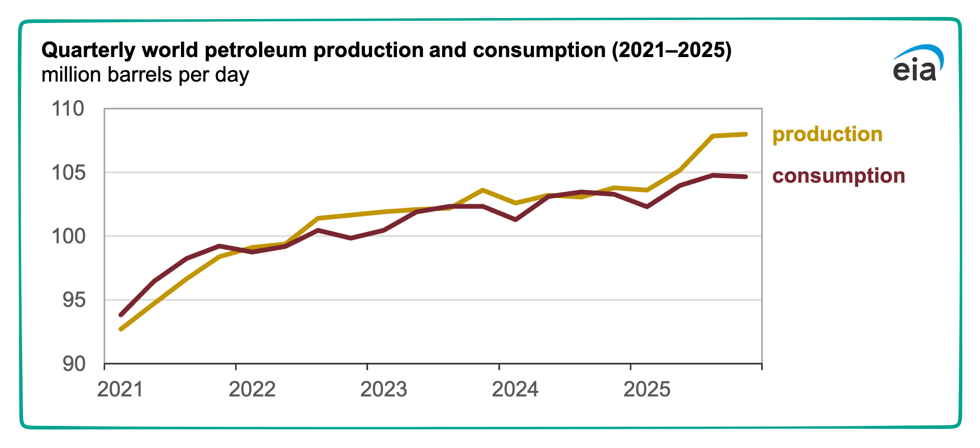 oil supply and demand