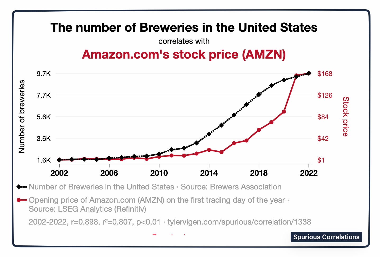 spurious correlations