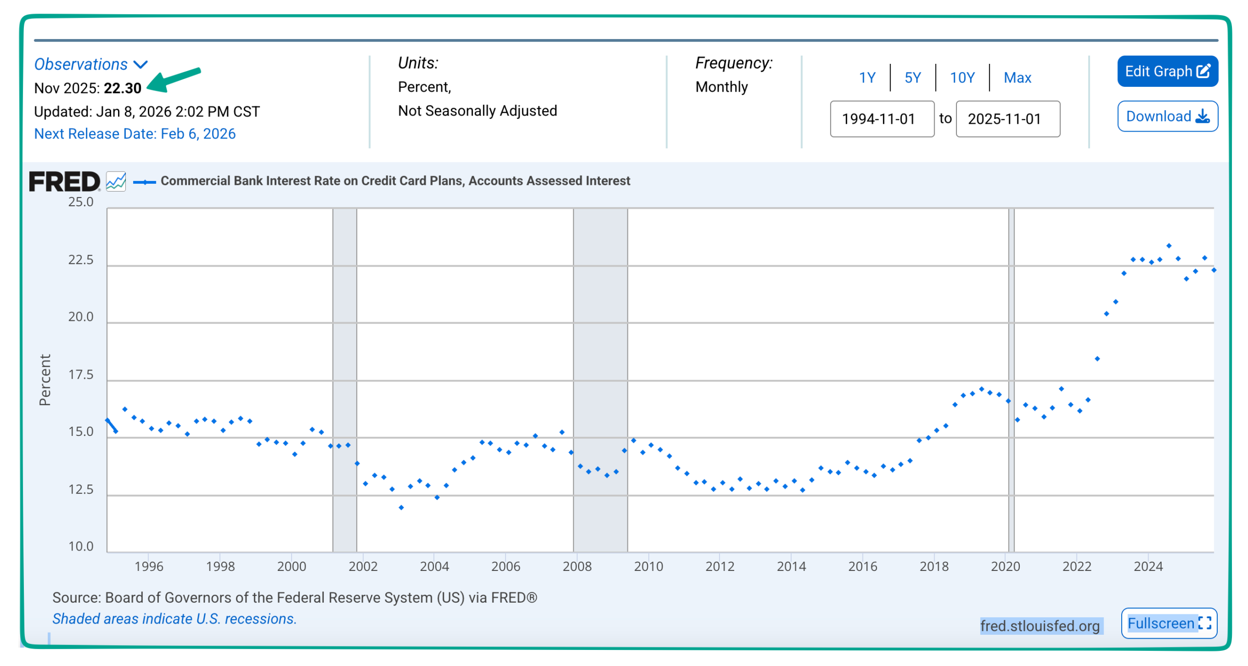 credit card interest rates