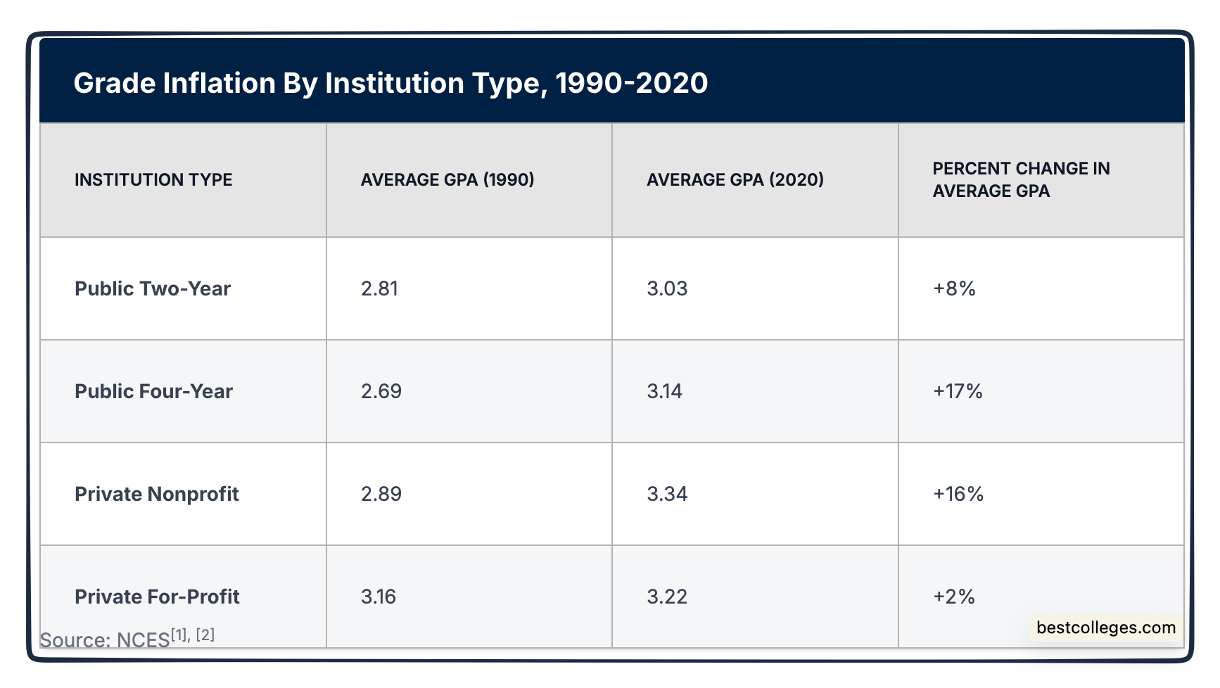 grade inflation
