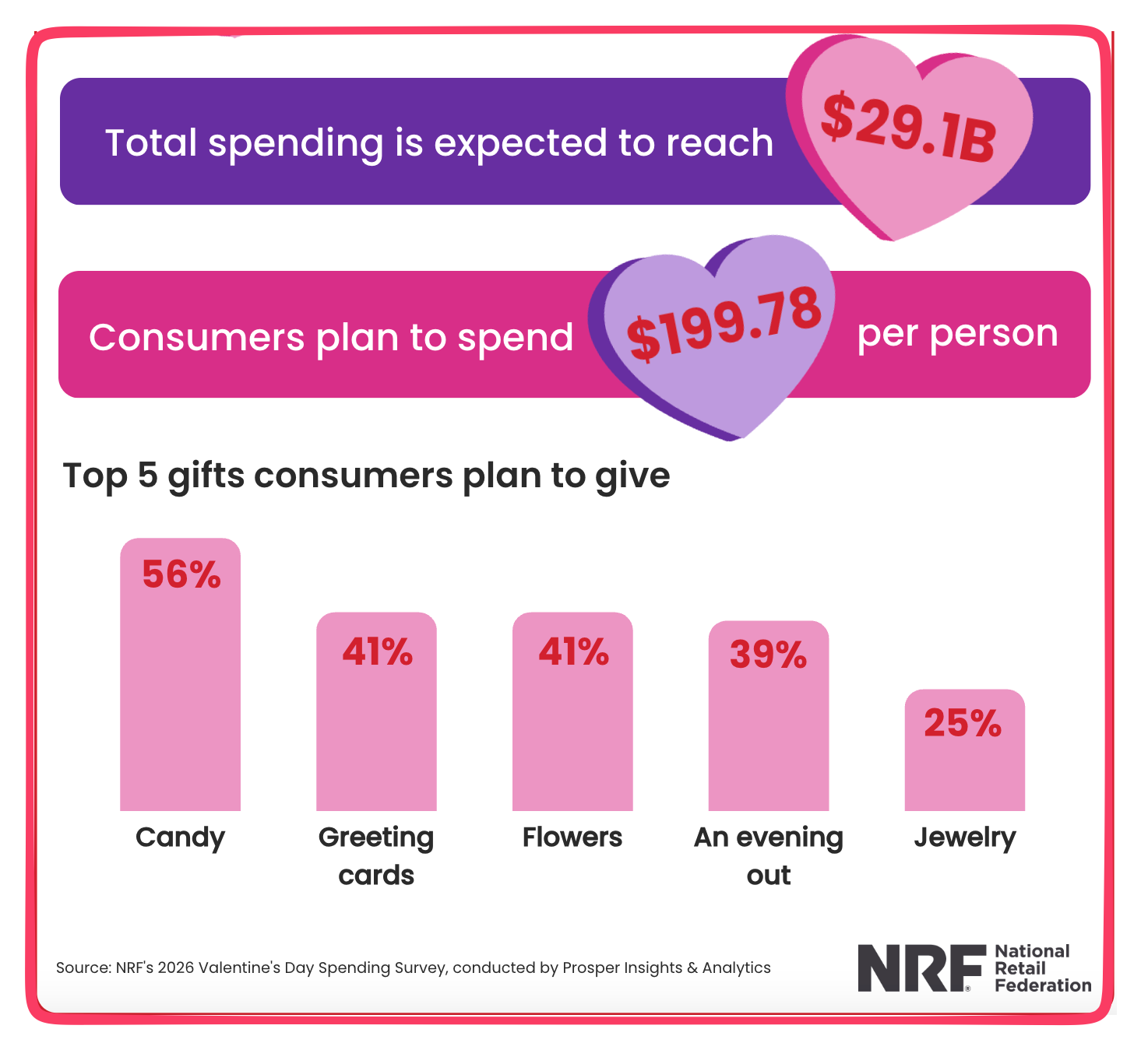 Valentine's Economics